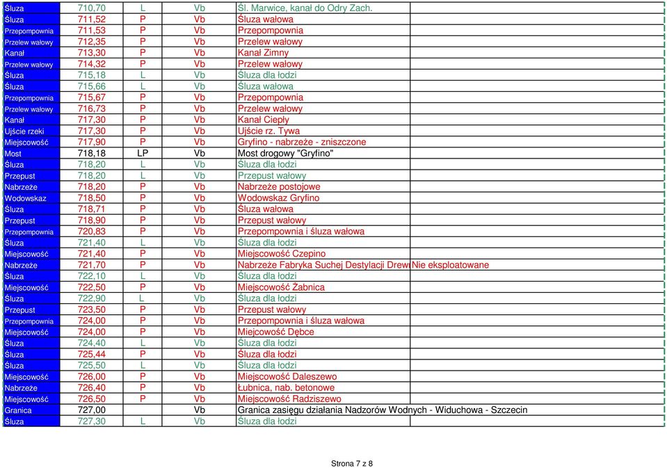 Vb Śluza dla łodzi Śluza 715,66 L Vb Śluza wałowa Przepompownia 715,67 P Vb Przepompownia Przelew wałowy 716,73 P Vb Przelew wałowy Kanał 717,30 P Vb Kanał Ciepły Ujście rzeki 717,30 P Vb Ujście rz.