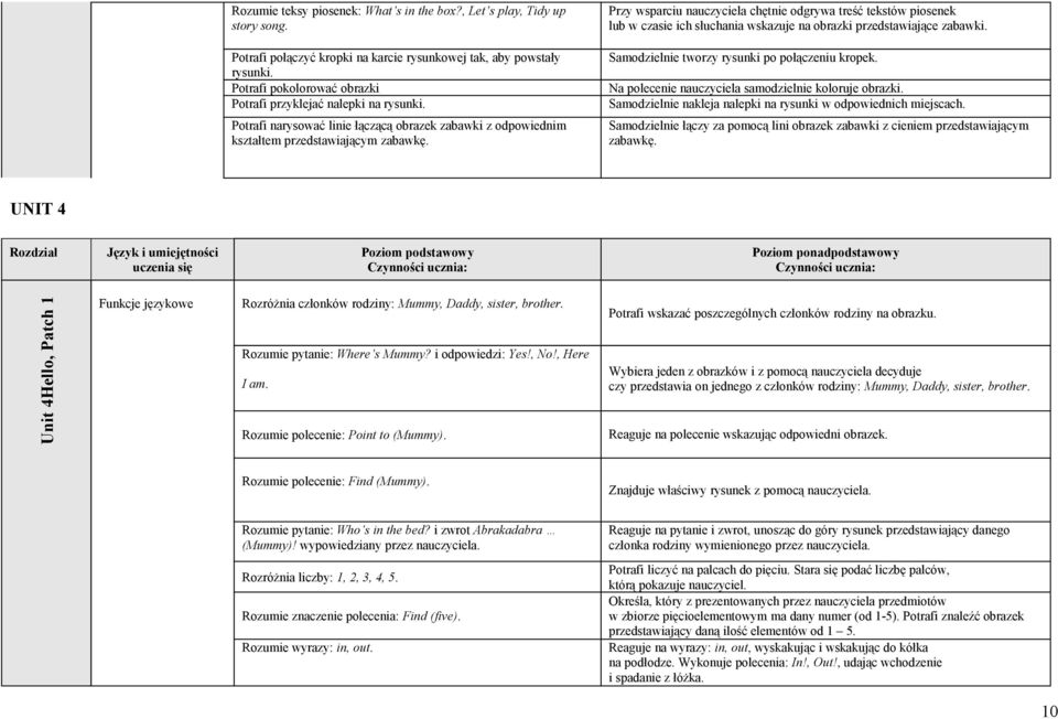 Przy wsparciu nauczyciela chętnie odgrywa treść tekstów piosenek lub w czasie ich słuchania wskazuje na obrazki przedstawiające zabawki. Samodzielnie tworzy rysunki po połączeniu kropek.