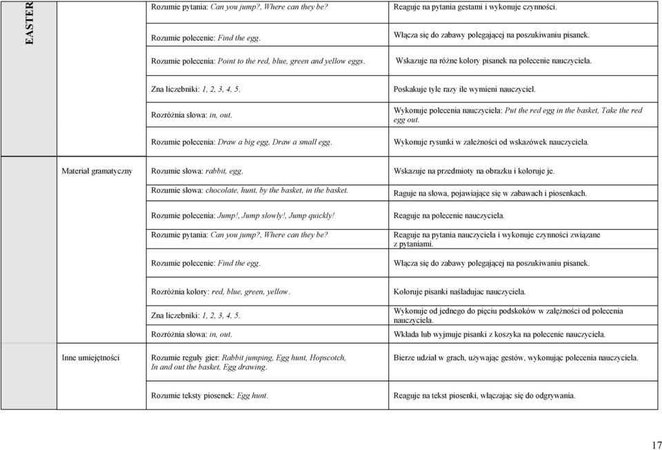 Rozumie polecenia: Draw a big egg, Draw a small egg. Poskakuje tyle razy ile wymieni nauczyciel. Wykonuje polecenia nauczyciela: Put the red egg in the basket, Take the red egg out.