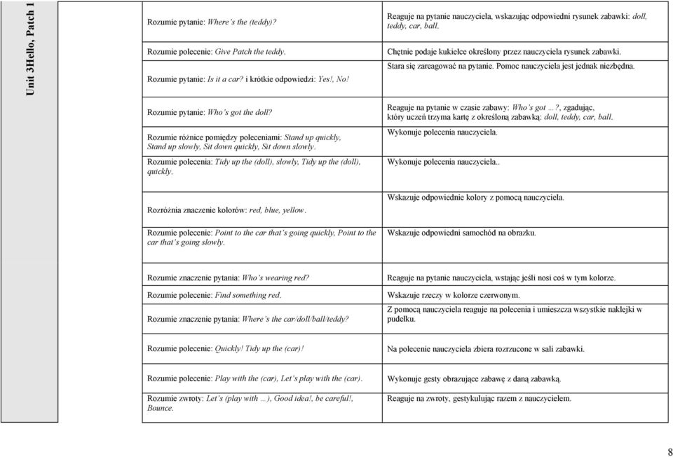 Pomoc nauczyciela jest jednak niezbędna. Rozumie pytanie: Who s got the doll? Rozumie różnice pomiędzy poleceniami: Stand up quickly, Stand up slowly, Sit down quickly, Sit down slowly.