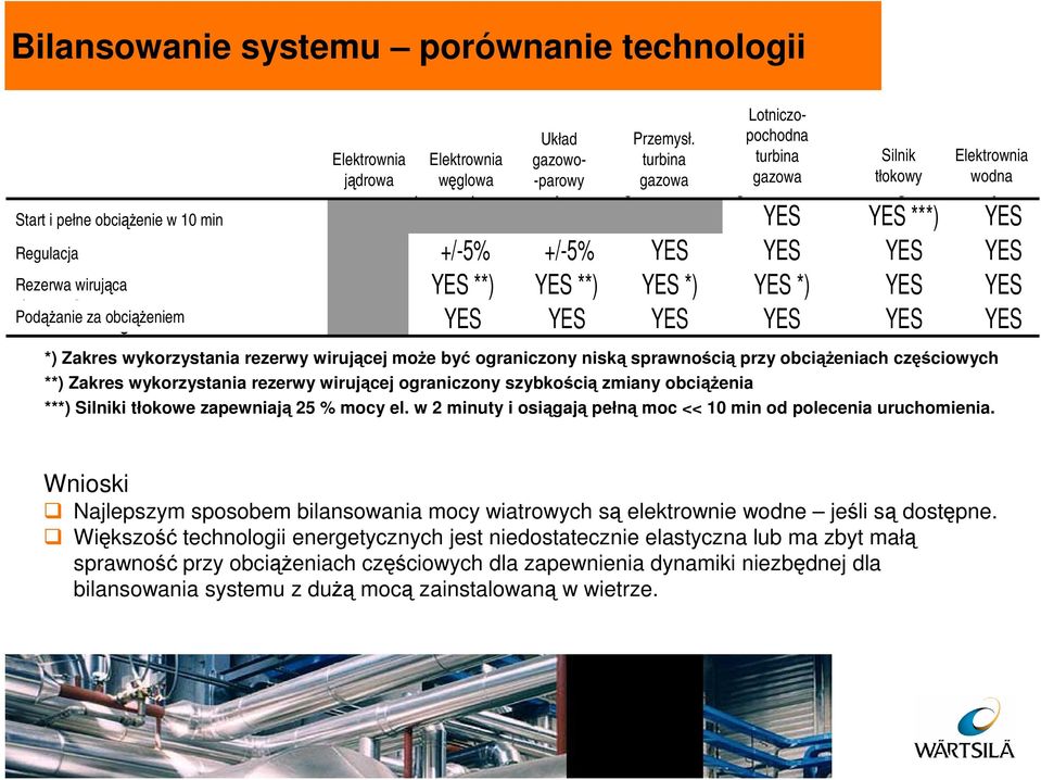 gazowa tłokowy wodna turbine engine Hydro 10 Start minute i pełne obciążenie start & 100 w 10 % minload (NSR) YES YES ***) YES Regulation Regulacja +/-5% +/-5% YES YES YES YES Spinning Rezerwa
