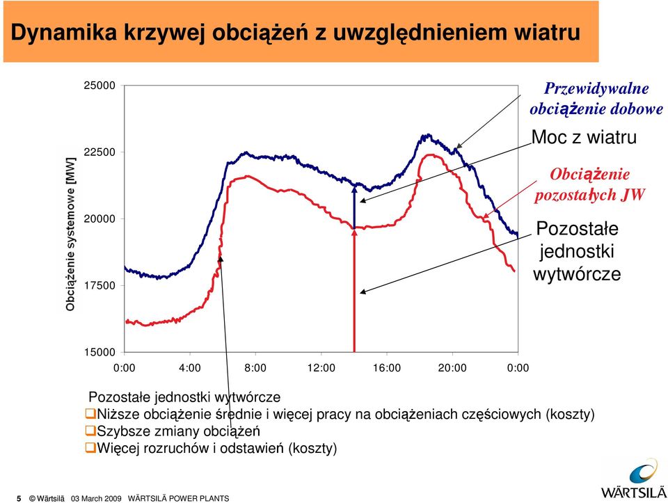 12:00 16:00 20:00 0:00 Pozostałe jednostki wytwórcze Niższe obciążenie średnie i więcej pracy na obciążeniach