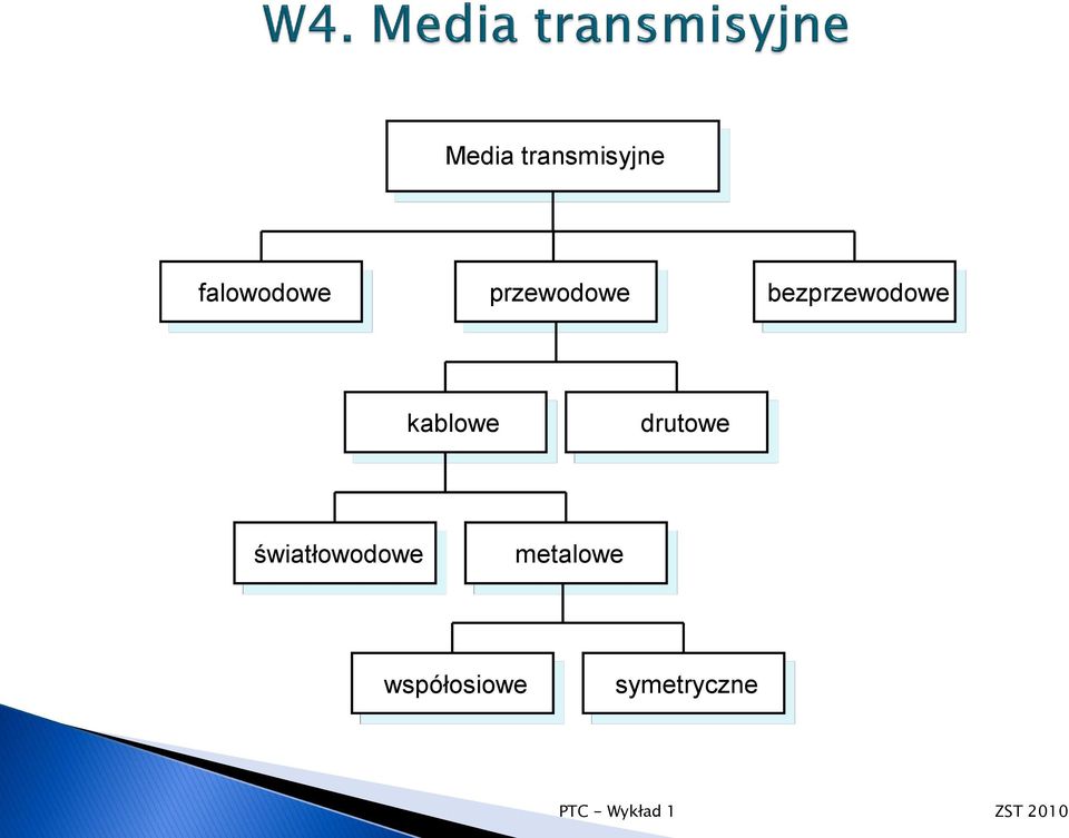 kablowe drutowe światłowodowe