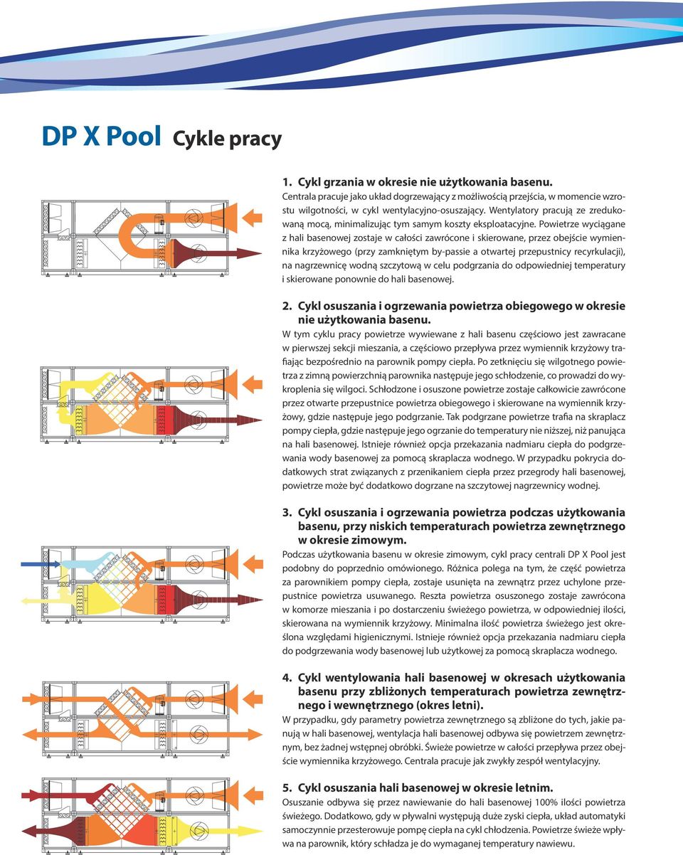 Powietrze wyciągane z hali basenowej zostaje w całości zawrócone i skierowane, przez obejście wymiennika krzyżowego (przy zamkniętym by-passie a otwartej przepustnicy recyrkulacji), na nagrzewnicę
