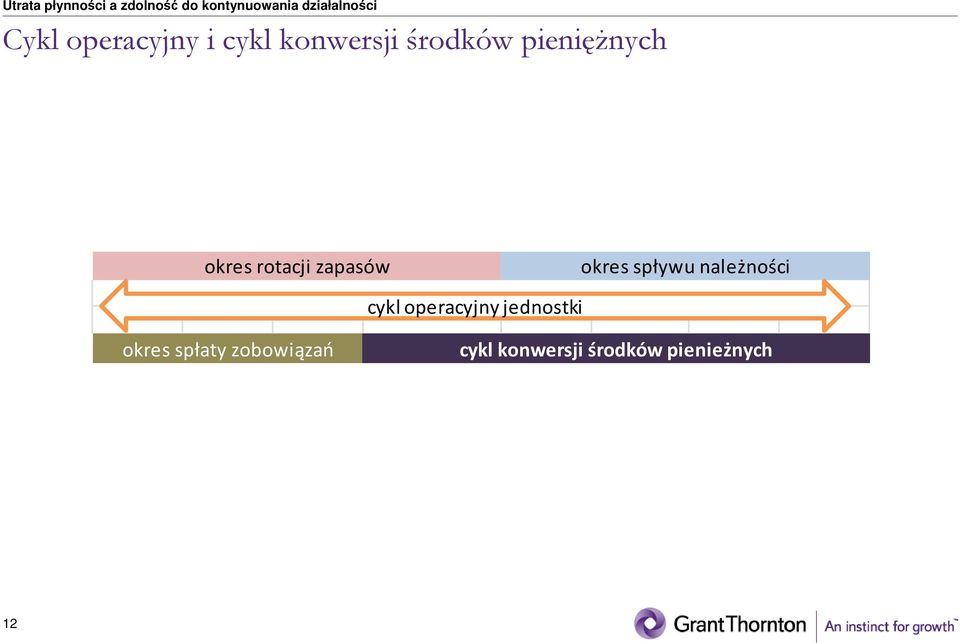 należności cykl operacyjny jednostki okres