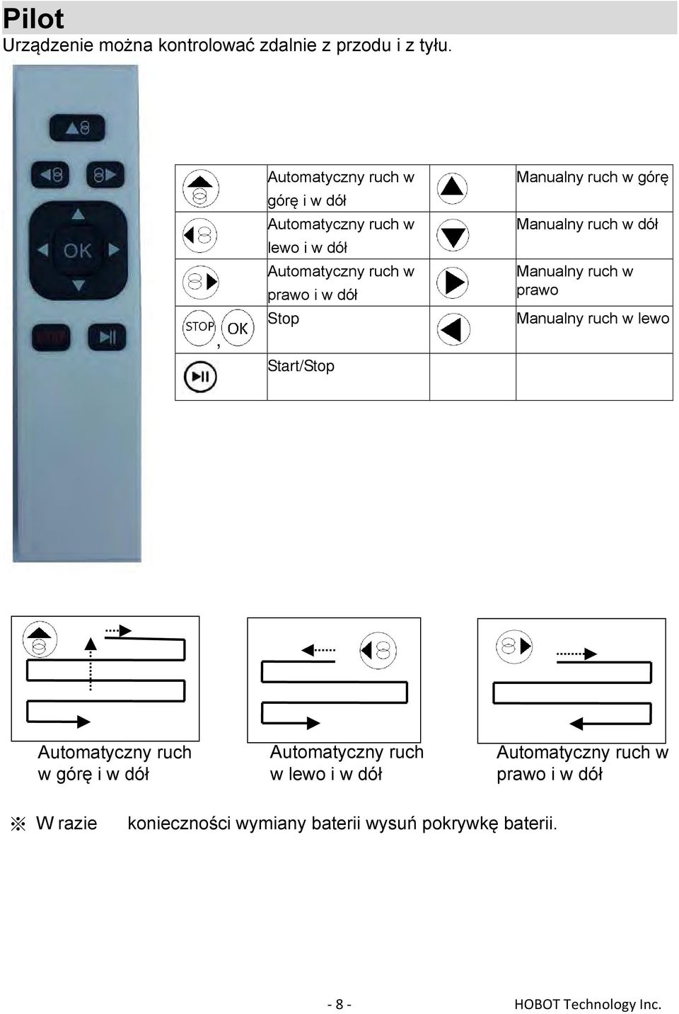 Start/Stop Manualny ruch w górę Manualny ruch w dół Manualny ruch w prawo Manualny ruch w lewo Automatyczny ruch