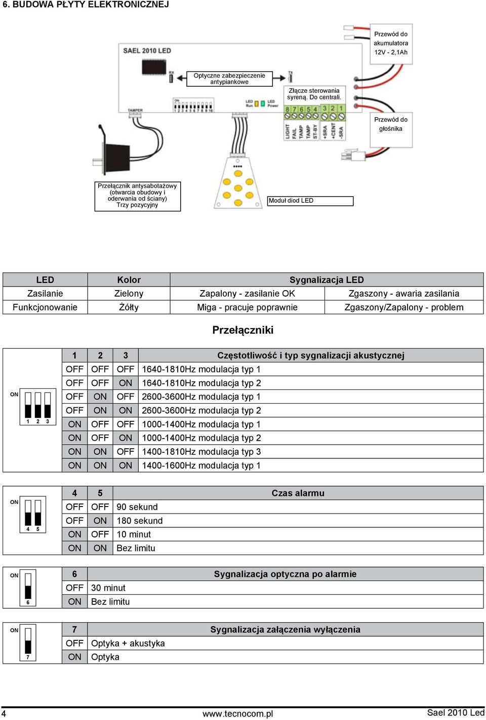 awaria zasilania Funkcjonowanie Żółty Miga - pracuje poprawnie Zgaszony/Zapalony - problem Przełączniki 1 2 3 1 2 3 Częstotliwość i typ sygnalizacji akustycznej OFF OFF OFF 1640-1810Hz modulacja typ