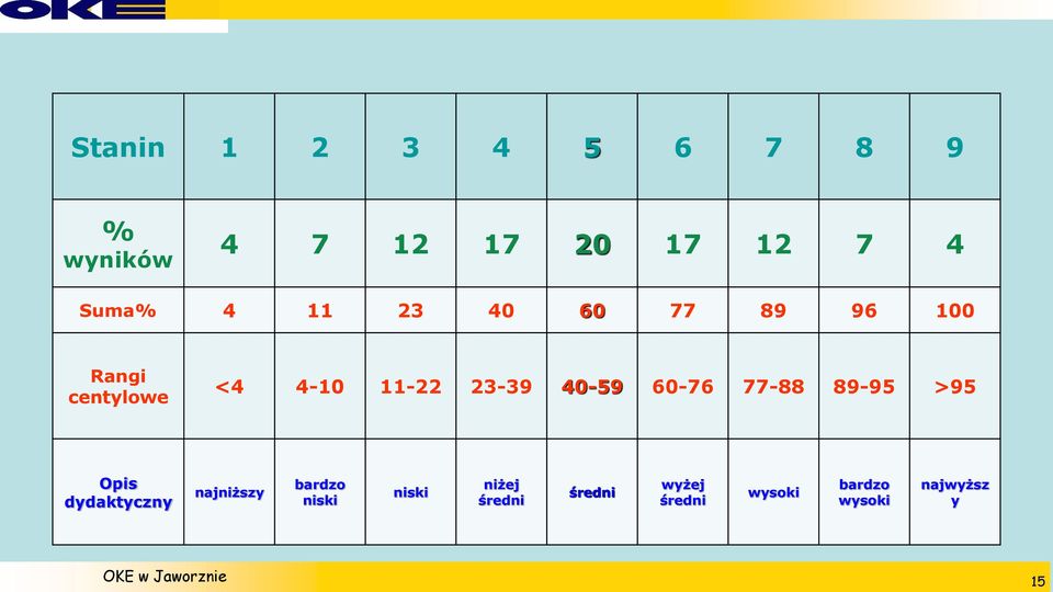 60-76 77-88 89-95 >95 Opis dydaktyczny najniższy bardzo niski