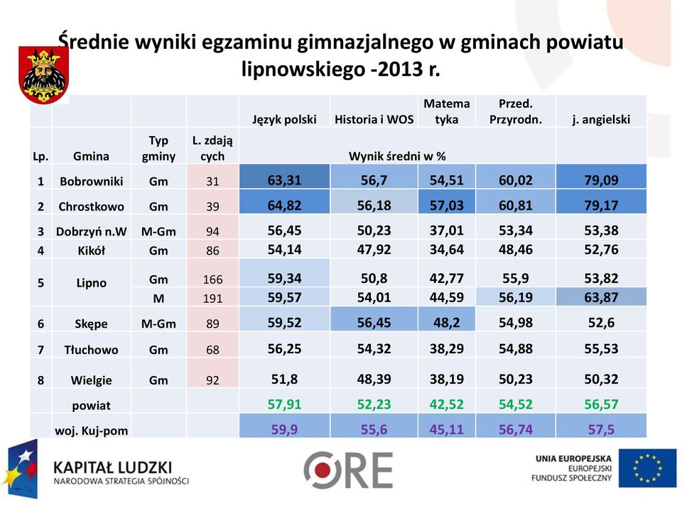 w M-Gm 94 56,45 50,23 37,01 53,34 53,38 4 Kikół Gm 86 54,14 47,92 34,64 48,46 52,76 5 Lipno Gm 166 59,34 50,8 42,77 55,9 53,82 M 191 59,57 54,01 44,59 56,19 63,87 6 Skępe