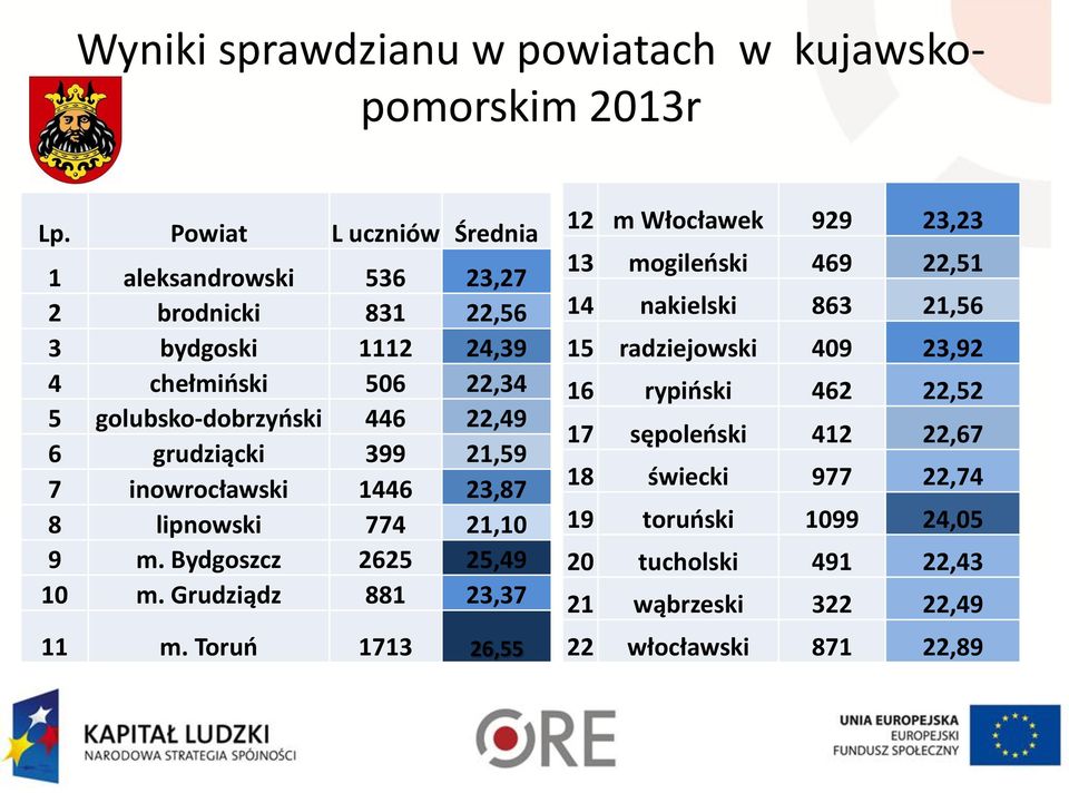 grudziącki 399 21,59 7 inowrocławski 1446 23,87 8 lipnowski 774 21,10 9 m. Bydgoszcz 2625 25,49 10 m. Grudziądz 881 23,37 11 m.