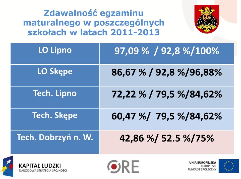 % / 92,8 %/96,88% Tech. Lipno 72,22 % / 79,5 %/84,62% Tech.