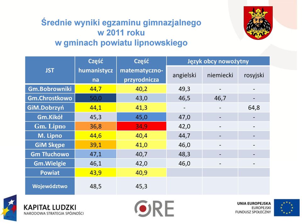 Chrostkowo 50,0 43,0 46,5 46,7 - GiM.Dobrzyń 44,1 41,3 - - 64,8 Gm.Kikół 45,3 45,0 47,0 - - Gm. Lipno 36,8 34,9 42,0 - - M.