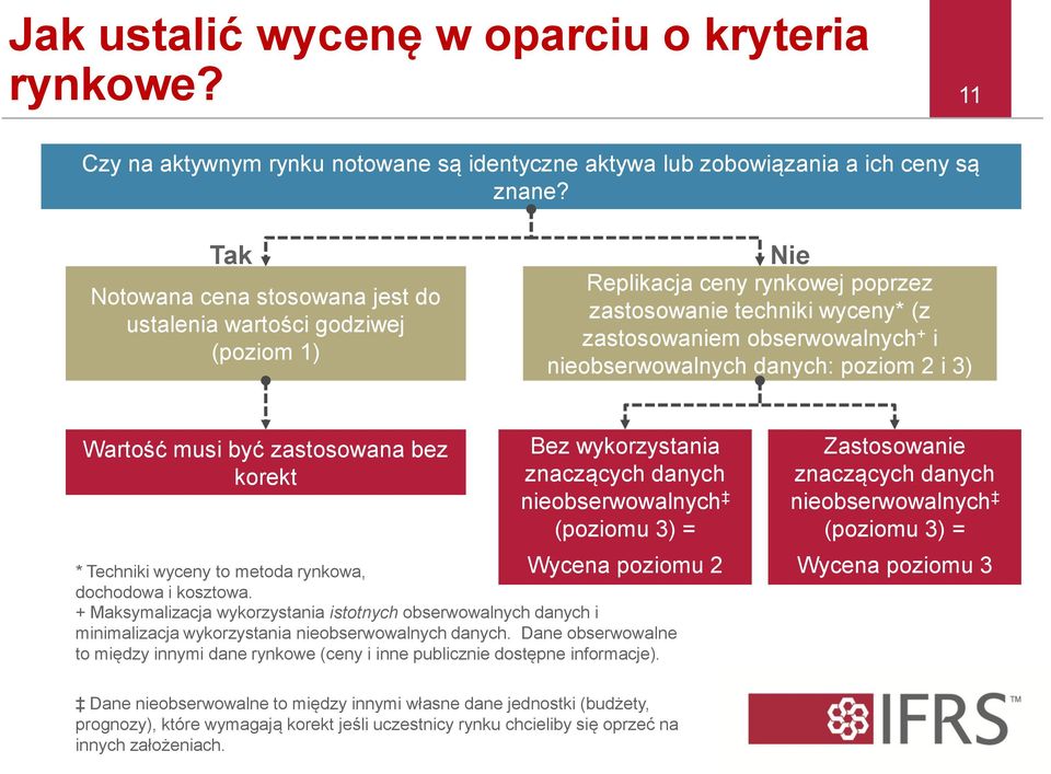 danych: poziom 2 i 3) Wartość musi być zastosowana bez korekt Bez wykorzystania znaczących danych nieobserwowalnych (poziomu 3) = Wycena poziomu 2 * Techniki wyceny to metoda rynkowa, dochodowa i