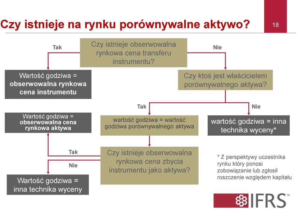 Nie Czy ktoś jest właścicielem porównywalnego aktywa?