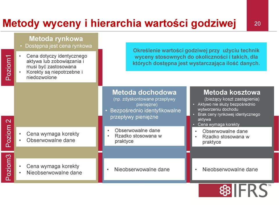 Cena wymaga korekty Obserwowalne dane Metoda dochodowa (np.