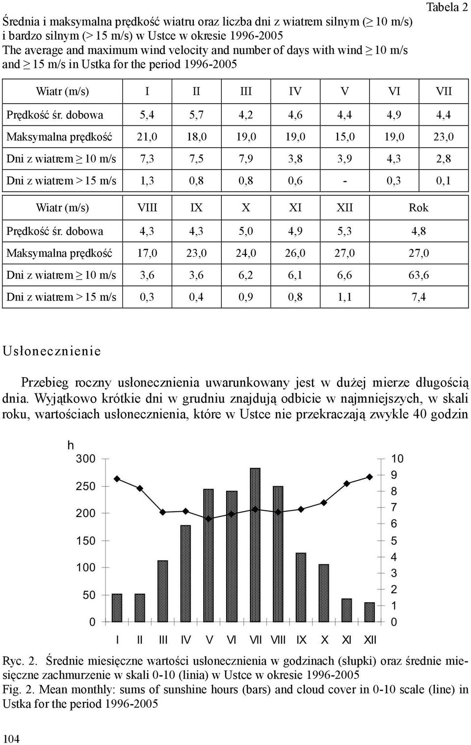 dobowa 5,4 5,7 4,2 4,6 4,4 4,9 4,4 Maksymalna prędkość 21,0 18,0 19,0 19,0 15,0 19,0 23,0 Dni z wiatrem 10 m/s 7,3 7,5 7,9 3,8 3,9 4,3 2,8 Dni z wiatrem > 15 m/s 1,3 0,8 0,8 0,6-0,3 0,1 Wiatr (m/s)