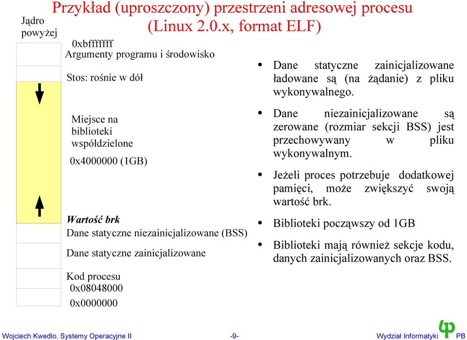 Miejsce na biblioteki współdzielone 0x4000000 (1GB) Wartość brk Dane statyczne niezainicjalizowane (BSS) Dane statyczne zainicjalizowane Kod procesu 0x08048000 0x0000000 Dane
