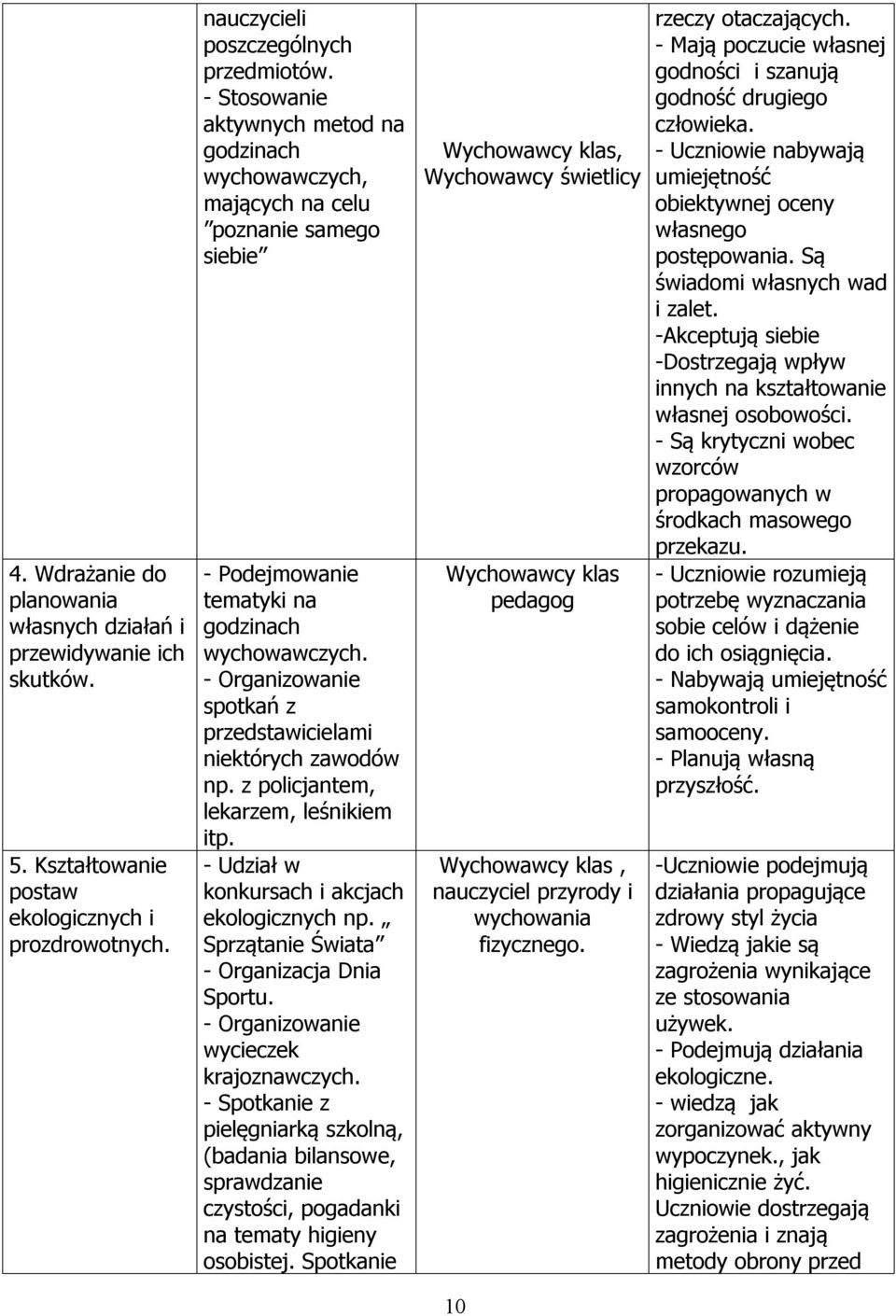 - Organizowanie spotkań z przedstawicielami niektórych zawodów np. z policjantem, lekarzem, leśnikiem itp. - Udział w konkursach i akcjach ekologicznych np.