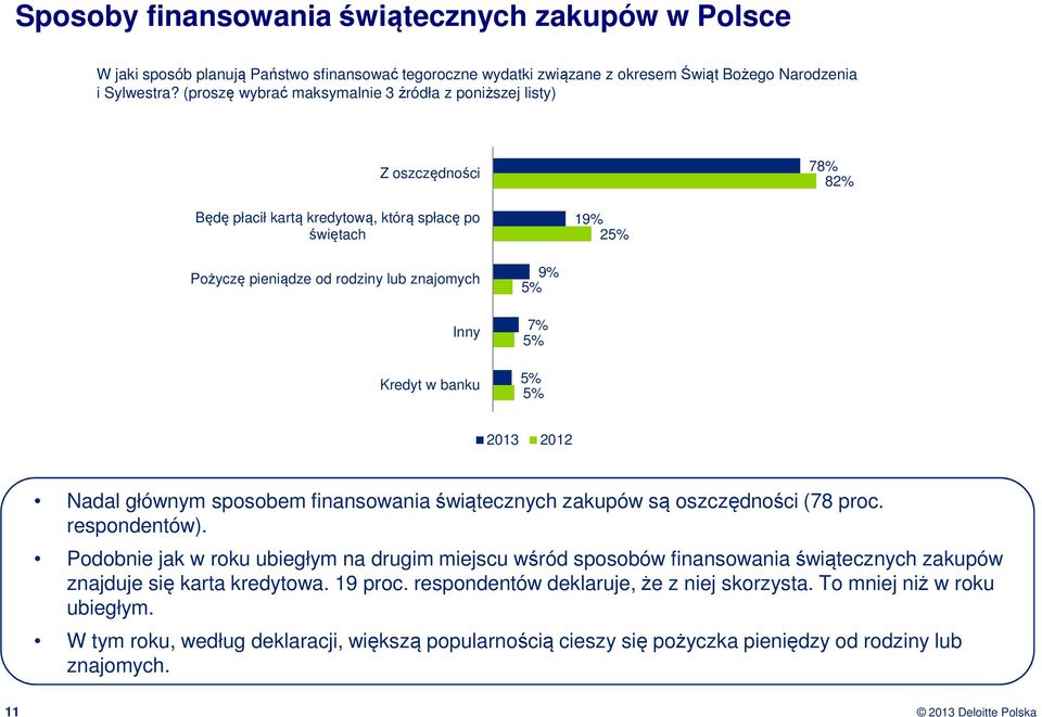 banku 9% 5% 7% 5% 5% 5% 2013 2012 Nadal głównym sposobem finansowania świątecznych zakupów są oszczędności (78 proc. respondentów).