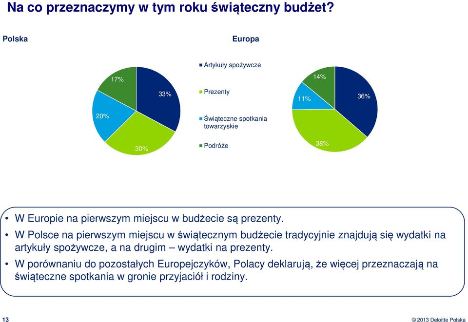 pierwszym miejscu w budżecie są prezenty.