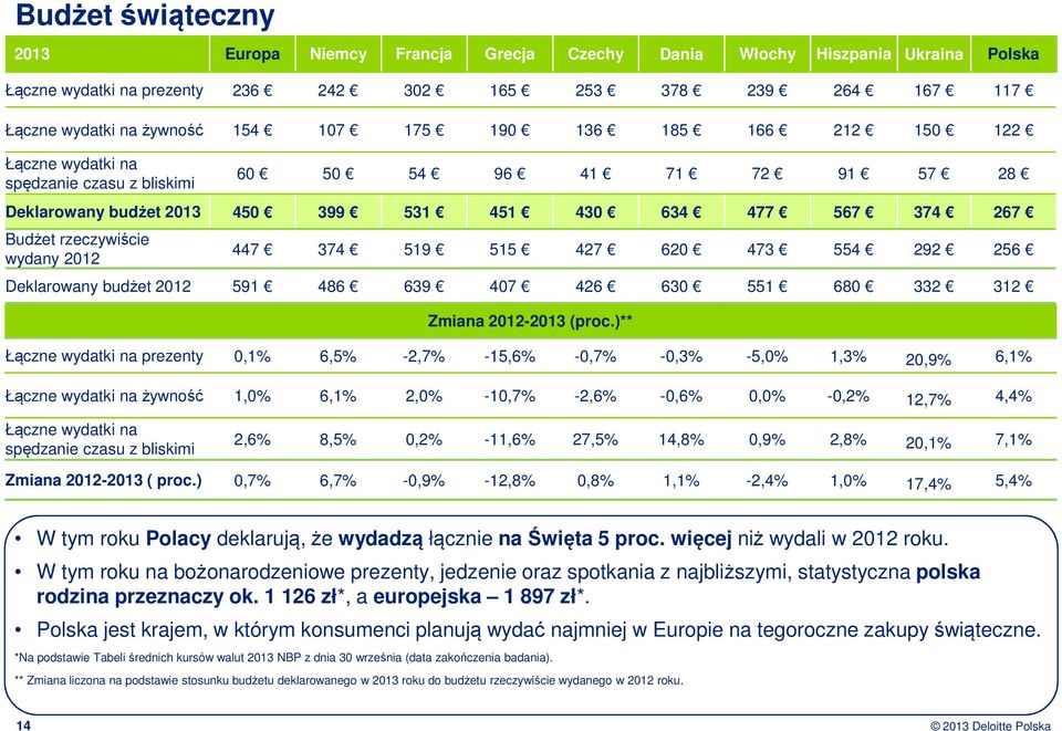 374 519 515 427 620 473 554 292 256 Deklarowany budżet 2012 591 486 639 407 426 630 551 680 332 312 Zmiana 2012-2013 (proc.