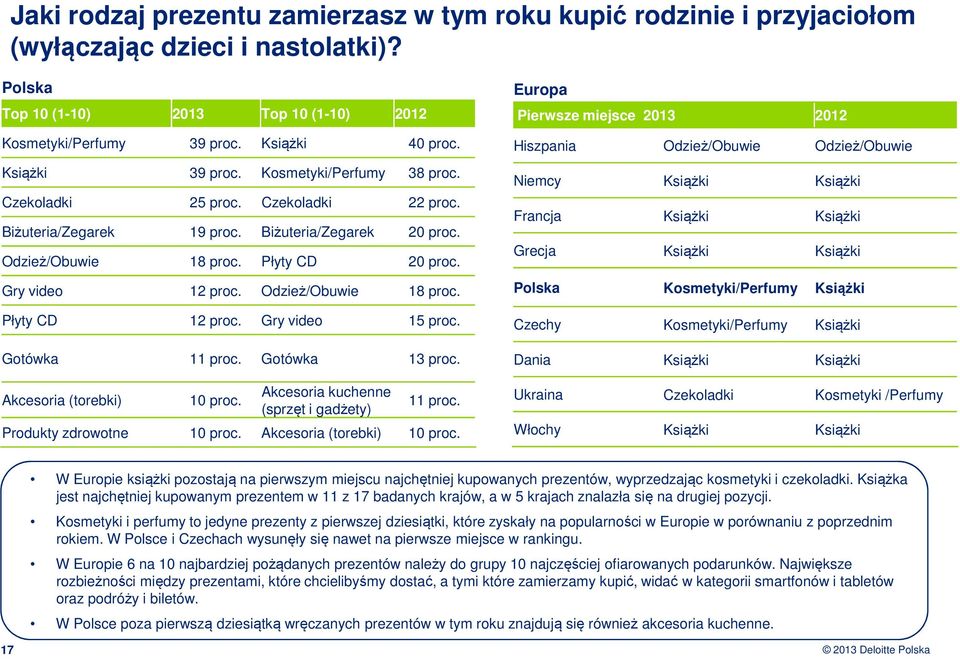 Odzież/Obuwie 18 proc. Płyty CD 12 proc. Gry video 15 proc. Gotówka 11 proc. Gotówka 13 proc. Akcesoria (torebki) 10 proc. Akcesoria kuchenne (sprzęt i gadżety) 11 proc. Produkty zdrowotne 10 proc.