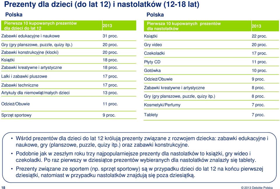 Zabawki konstrukcyjne (klocki) Książki Zabawki kreatywne i artystyczne Lalki i zabawki pluszowe Zabawki techniczne Artykuły dla niemowląt/małych dzieci 20 proc. 18 proc. 18 proc. 17 proc. 17 proc. 13 proc.