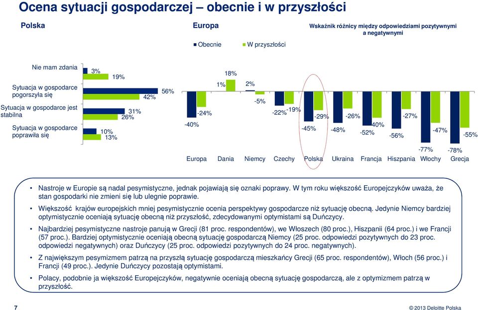 Europa Dania Niemcy Czechy Ukraina Francja Hiszpania Włochy Grecja Nastroje w Europie są nadal pesymistyczne, jednak pojawiają się oznaki poprawy.
