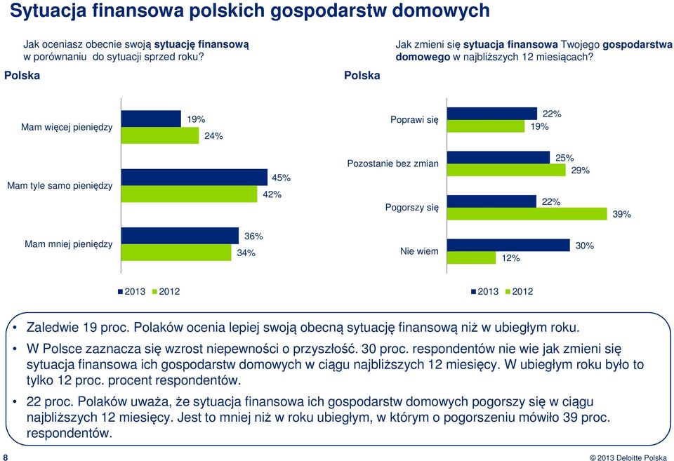 Mam więcej pieniędzy 19% 24% Poprawi się 22% 19% Mam tyle samo pieniędzy 45% 42% Pozostanie bez zmian Pogorszy się 22% 25% 29% 39% Mam mniej pieniędzy 36% 34% Nie wiem 12% 30% 2013 2012 2013 2012