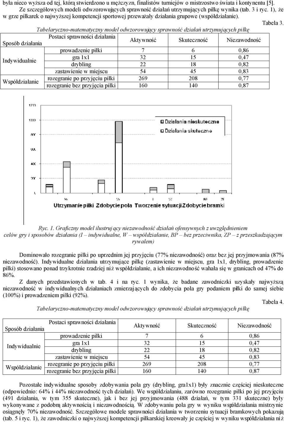 Tabelaryczno-matematyczny model odwzorowujący sprawność utrzymujących piłkę Współdziałanie prowadzenie piłki 7 6 0,86 gra 1x1 32 15 0,47 drybling 22 18 0,82 zastawienie w miejscu 54 45 0,83