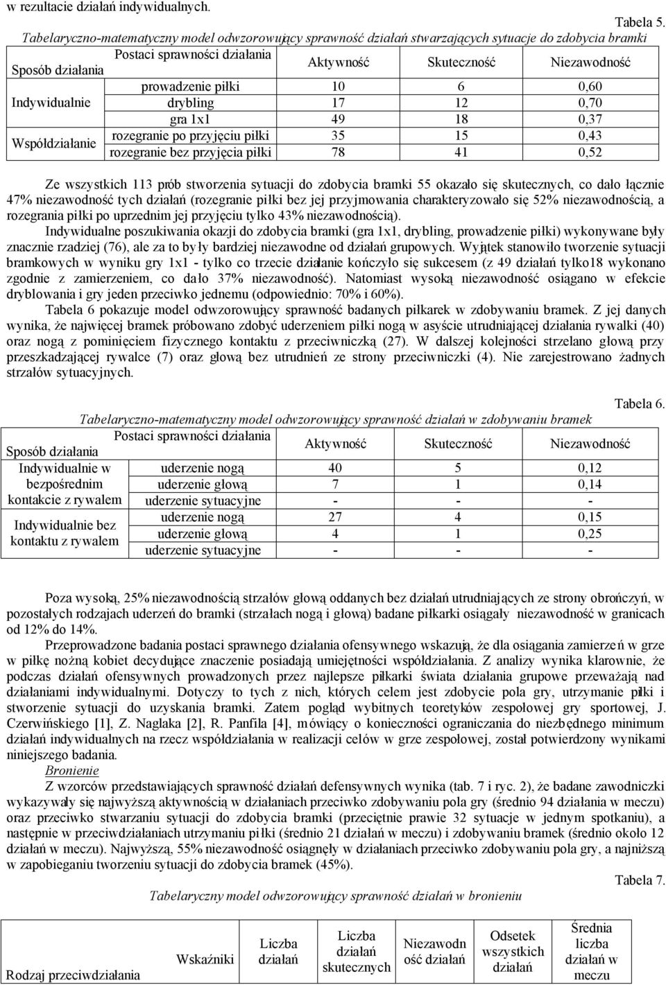 przyjęciu piłki 35 15 0,43 rozegranie bez przyjęcia piłki 78 41 0,52 Ze wszystkich 113 prób stworzenia sytuacji do zdobycia bramki 55 okazało się skutecznych, co dało łącznie 47% niezawodność tych