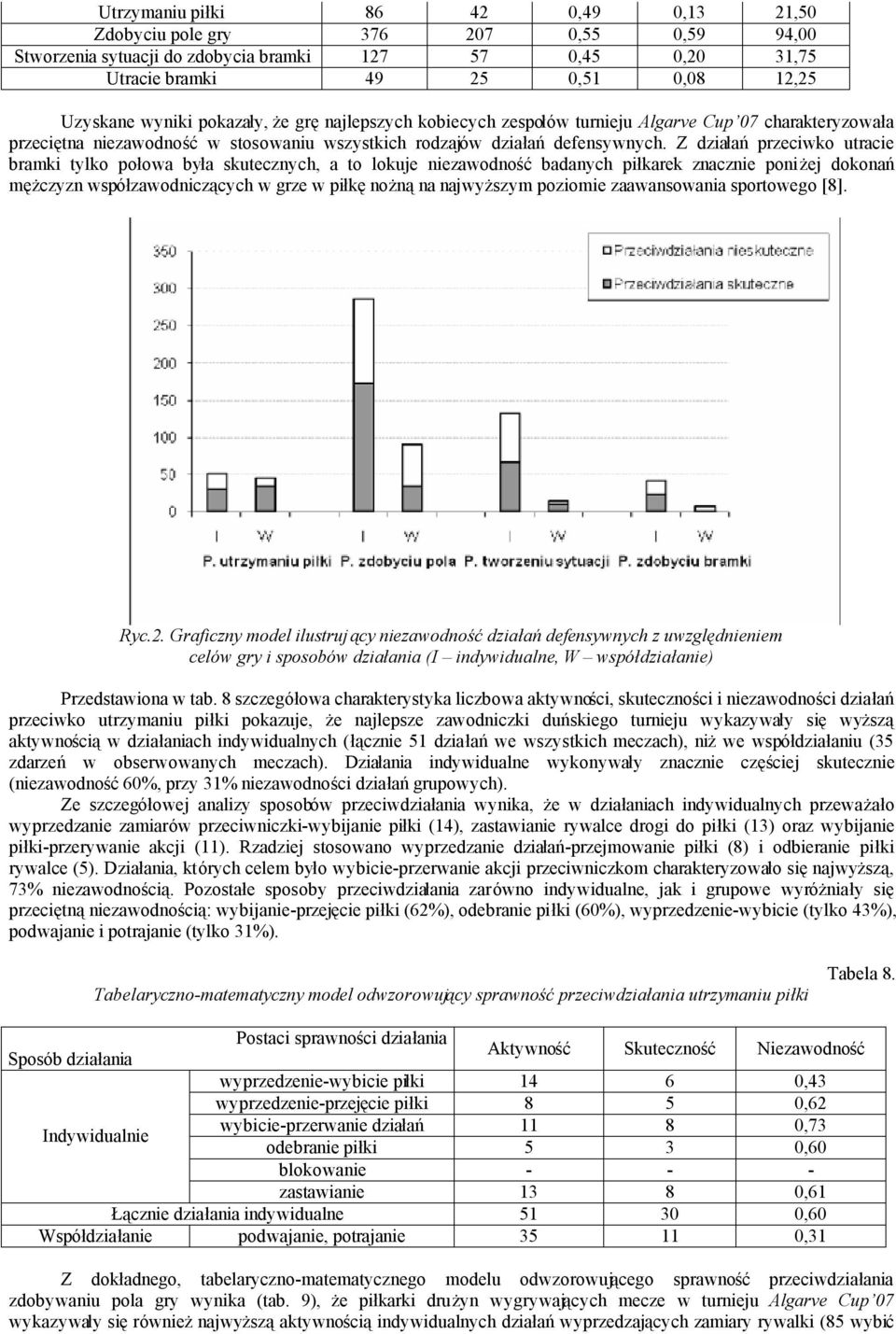 Z przeciwko utracie bramki tylko połowa była skutecznych, a to lokuje niezawodność badanych piłkarek znacznie poniżej dokonań mężczyzn współzawodniczących w grze w piłkę nożną na najwyższym poziomie