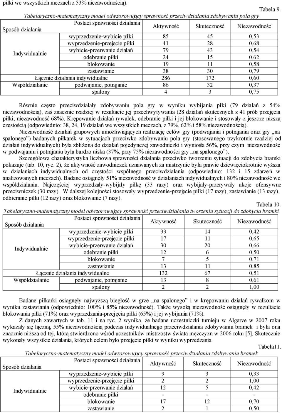 0,54 odebranie piłki 24 15 0,62 blokowanie 19 11 0,58 zastawianie 38 30 0,79 Łącznie działania indywidualne 286 172 0,60 Współdziałanie podwajanie, potrajanie 86 32 0,37 spalony 4 3 0,75 Równie