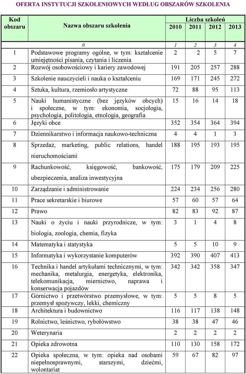 artystyczne 72 88 95 113 5 Nauki humanistyczne (bez języków obcych) 15 16 14 18 i społeczne, w tym: ekonomia, socjologia, psychologia, politologia, etnologia, geografia 6 Języki obce 352 354 364 394