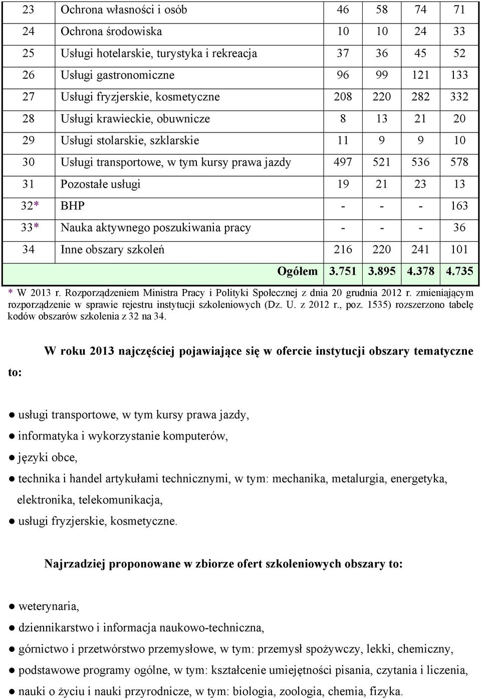 19 21 23 13 32* BHP - - - 163 33* Nauka aktywnego poszukiwania pracy - - - 36 34 Inne obszary szkoleń 216 220 241 101 Ogółem 3.751 3.895 4.378 4.735 * W 2013 r.