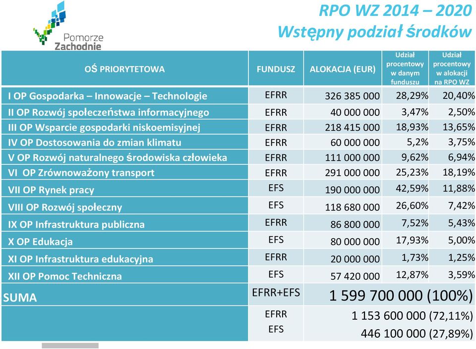 naturalnego środowiska człowieka EFRR 111000000 9,62% 6,94% VI OP ZrównowaŜony transport EFRR 291000000 25,23% 18,19% VII OP Rynek pracy EFS 190 000 000 42,59% 11,88% VIII OP Rozwój społeczny EFS 118