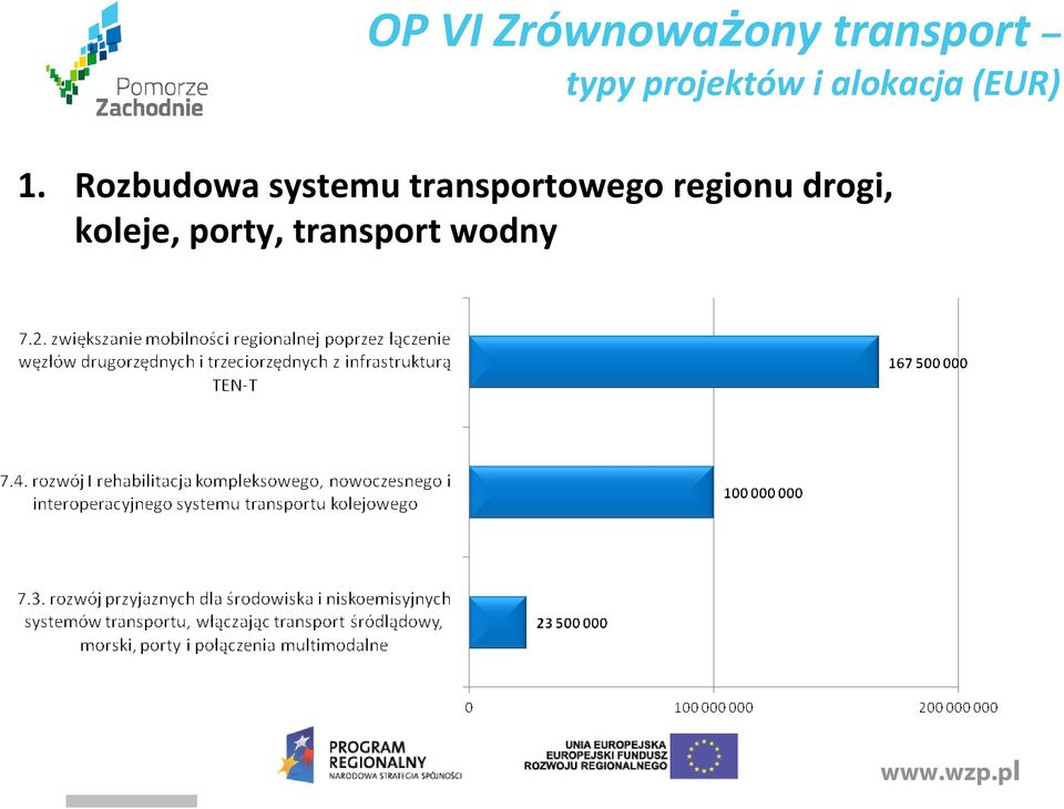 Rozbudowa systemu transportowego