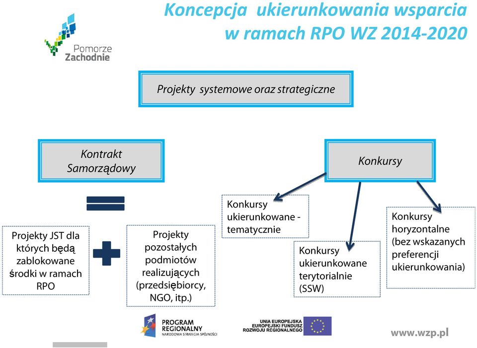 pozostałych podmiotów realizujących (przedsiębiorcy, NGO, itp.