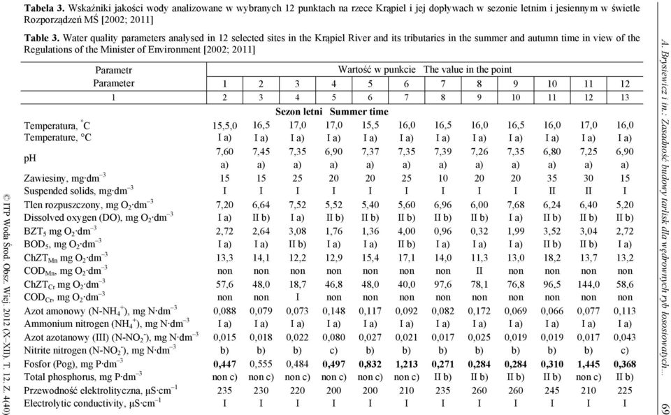 Water quality parameters analysed in 12 selected sites in the Krąpiel River and its tributaries in the summer and autumn time in view of the Regulations of the Minister of Environment [2002; 2011]