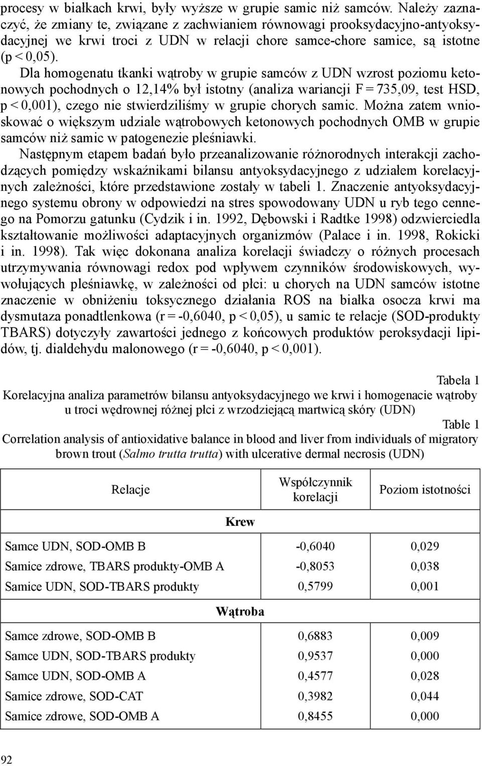 Dla homogenatu tkanki wątroby w grupie samców z UDN wzrost poziomu ketonowych pochodnych o 12,14% był istotny (analiza wariancji F = 735,09, test HSD, p < 0,001), czego nie stwierdziliśmy w grupie