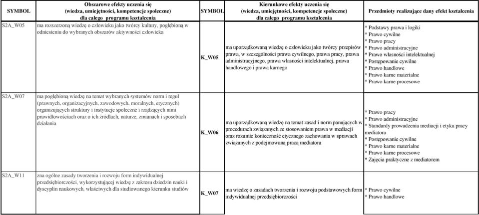 prawa karnego Przedmioty realizujące dany efekt kształcenia S2A_W07 ma pogłębioną wiedzę na temat wybranych systemów norm i reguł (prawnych, organizacyjnych, zawodowych, moralnych, etycznych)