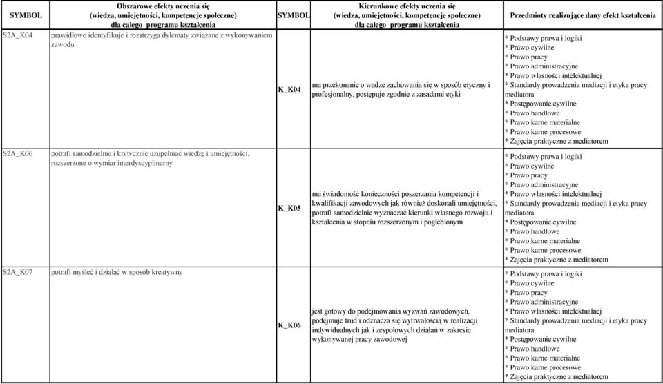 rozszerzone o wymiar interdyscyplinarny K_K05 ma świadomość konieczności poszerzania kompetencji i kwalifikacji zawodowych jak również doskonali umiejętności, potrafi samodzielnie wyznaczać kierunki