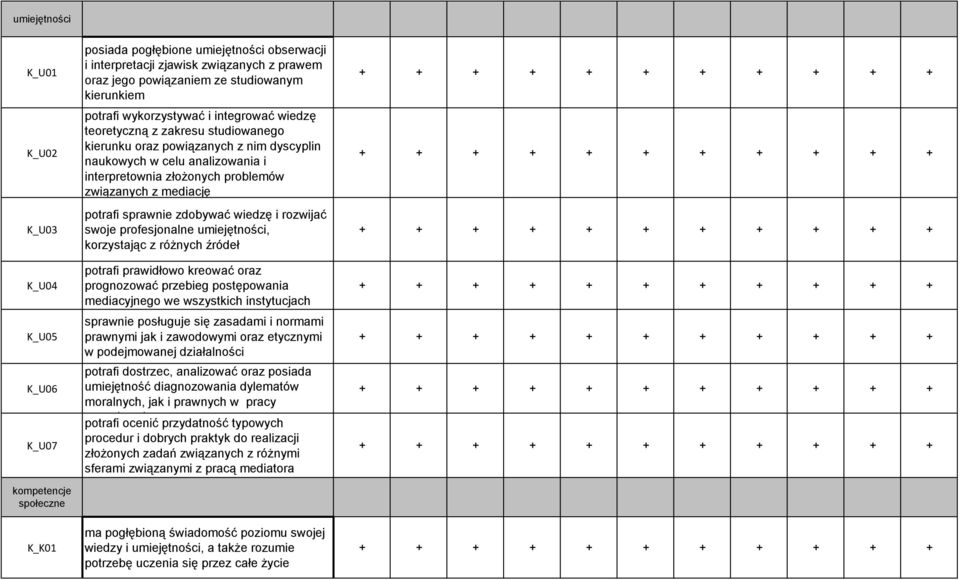 problemów związanych z mediację potrafi sprawnie zdobywać wiedzę i rozwijać swoje profesjonalne umiejętności, korzystając z różnych źródeł potrafi prawidłowo kreować oraz prognozować przebieg