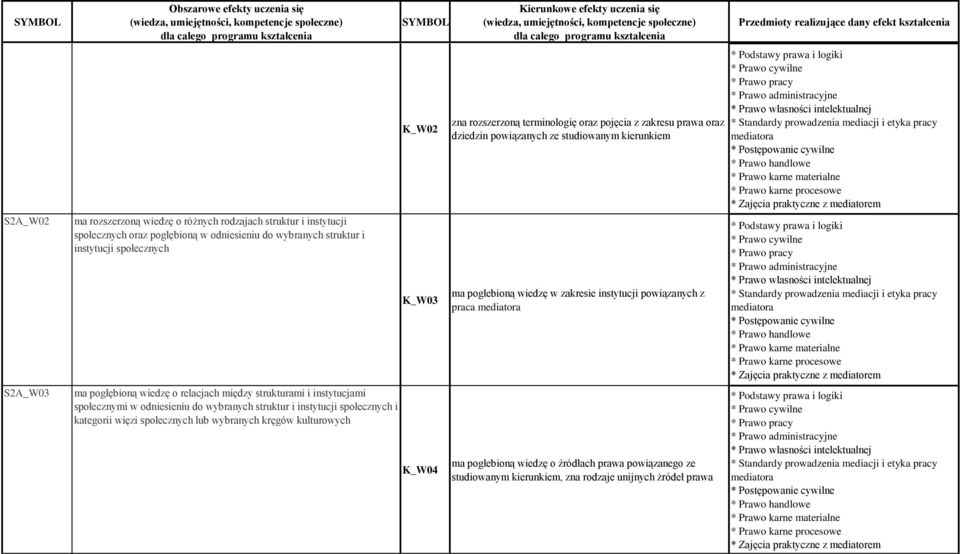 kręgów kulturowych SYMBOL K_W02 K_W03 K_W04 Kierunkowe efekty uczenia się zna rozszerzoną terminologię oraz pojęcia z zakresu prawa oraz dziedzin powiązanych ze studiowanym kierunkiem ma pogłebioną