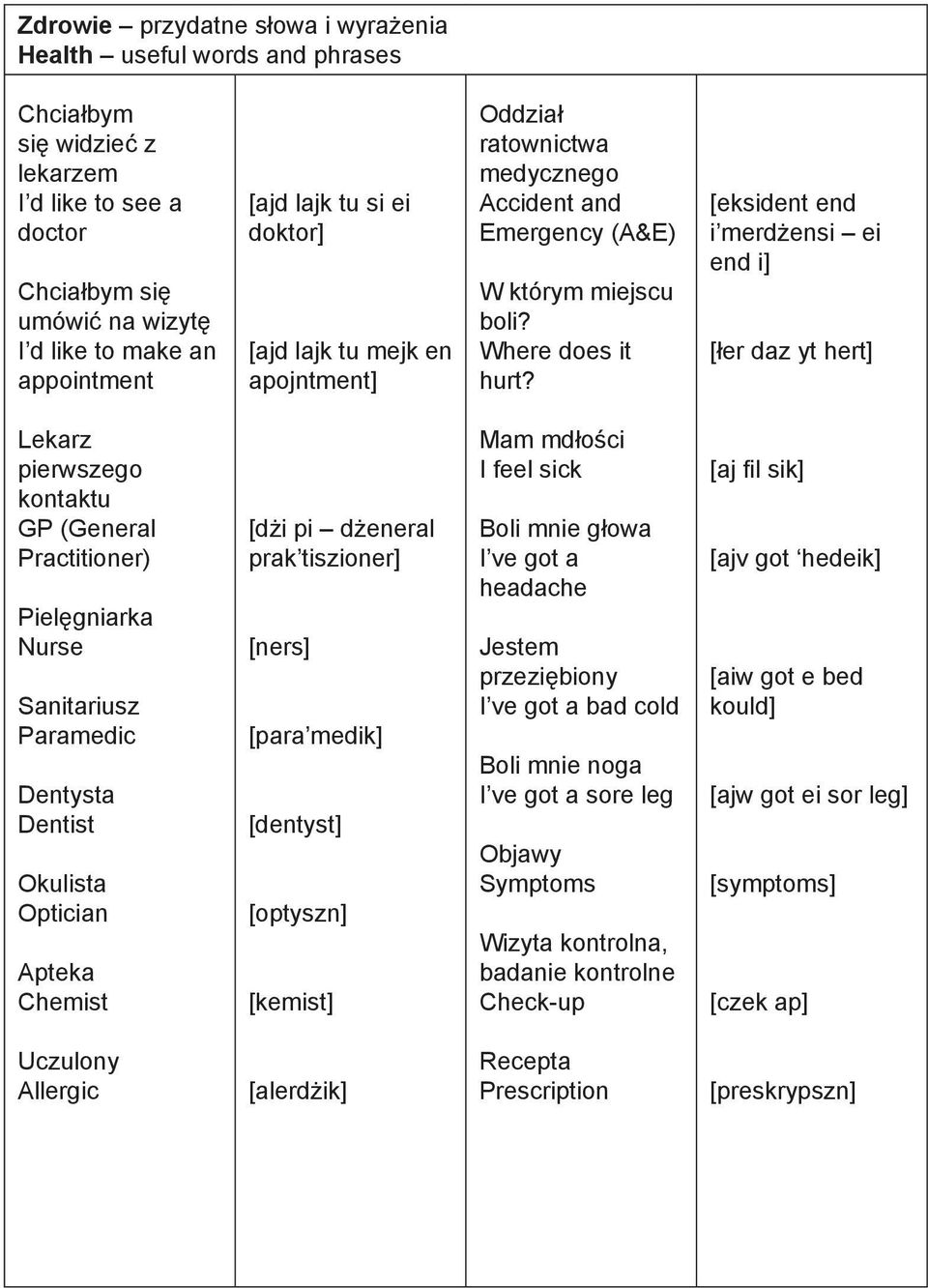 [eksident end i merdżensi ei end i] [łer daz yt hert] Lekarz pierwszego kontaktu GP (General Practitioner) Pielęgniarka Nurse Sanitariusz Paramedic Dentysta Dentist Okulista Optician Apteka Chemist