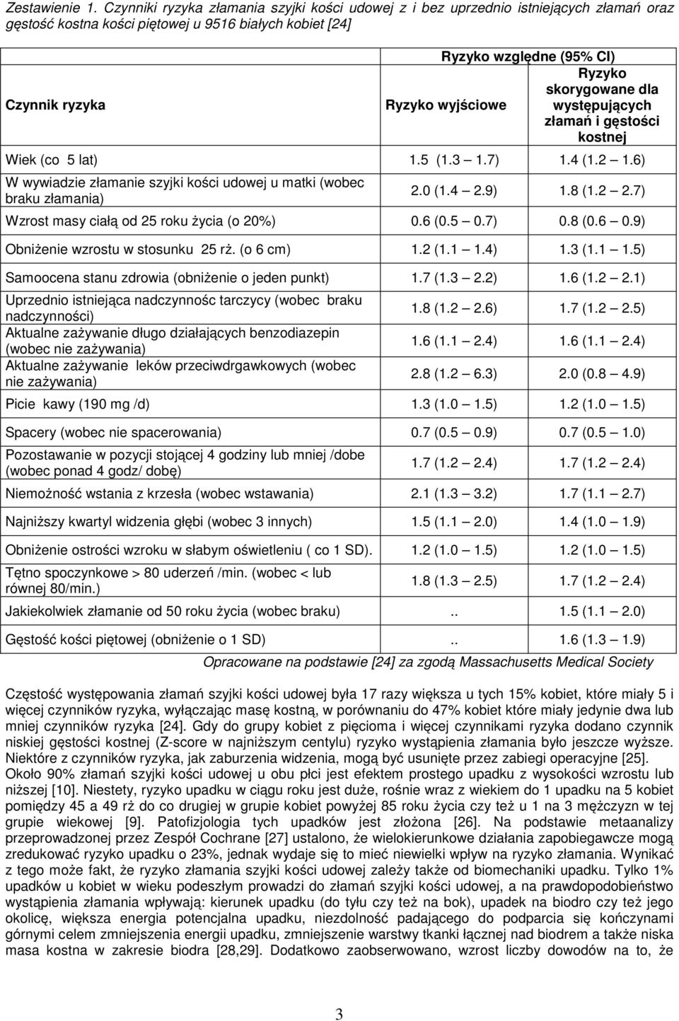 skorygowane dla Ryzyko wyjściowe występujących złamań i gęstości kostnej Wiek (co 5 lat) 1.5 (1.3 1.7) 1.4 (1.2 1.6) W wywiadzie złamanie szyjki kości udowej u matki (wobec braku złamania) 2.0 (1.4 2.
