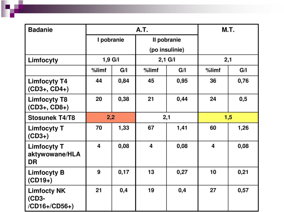 Limfocyty T4 (CD3+, CD4+) 44 0,84 45 0,95 36 0,76 Limfocyty T8 (CD3+, CD8+) 20 0,38 21 0,44 24 0,5 Stosunek