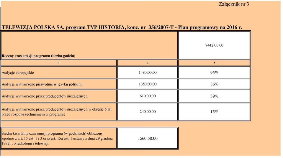 Audycje wytworzone przez producentów niezależnych 61:: 39% Audycje wytworzone przez producentów niezależnych w okresie 5 lat przed
