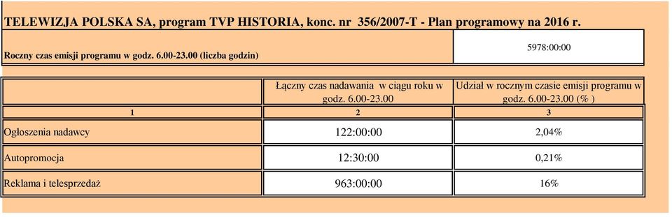 (liczba godzin) 5978:: Łączny czas nadawania w ciągu roku w godz. 6.-23.