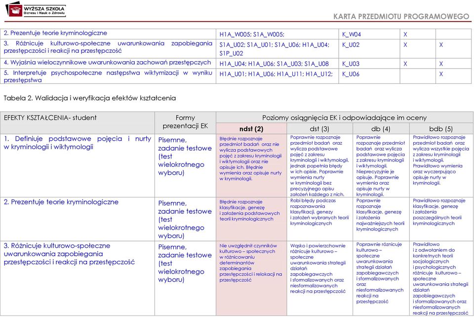 Wyjaśnia wieloczynnikowe uwarunkowania zachowań przestępczych H1A_U04; H1A_U06; S1A_U03; S1A_U08 K_U03 5.